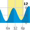 Tide chart for Hampton Beach, New Hampshire on 2023/09/12
