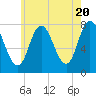 Tide chart for Hampton Beach, New Hampshire on 2024/05/20