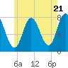 Tide chart for Hampton Beach, New Hampshire on 2024/05/21