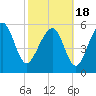 Tide chart for Hampton River entrance, Georgia on 2021/02/18