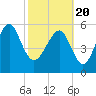 Tide chart for Hampton River entrance, Georgia on 2021/02/20