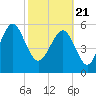 Tide chart for Hampton River entrance, Georgia on 2021/02/21