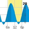 Tide chart for Hampton River entrance, Georgia on 2021/02/28