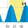 Tide chart for Hampton River entrance, Georgia on 2021/03/14