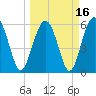 Tide chart for Hampton River entrance, Georgia on 2021/03/16