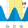 Tide chart for Hampton River entrance, Georgia on 2021/03/18