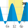 Tide chart for Hampton River entrance, Georgia on 2021/03/30