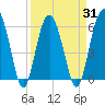 Tide chart for Hampton River entrance, Georgia on 2021/03/31