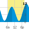 Tide chart for Hampton River entrance, Georgia on 2021/05/12