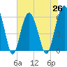 Tide chart for Hampton River entrance, Georgia on 2021/06/26