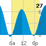 Tide chart for Hampton River entrance, Georgia on 2021/06/27
