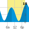 Tide chart for Hampton River entrance, Georgia on 2021/07/10