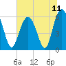 Tide chart for Hampton River entrance, Georgia on 2021/07/11
