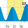 Tide chart for Hampton River entrance, Georgia on 2021/07/12