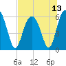 Tide chart for Hampton River entrance, Georgia on 2021/07/13