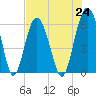 Tide chart for Hampton River entrance, Georgia on 2021/07/24