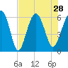 Tide chart for Hampton River entrance, Georgia on 2021/07/28