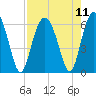Tide chart for Hampton River entrance, Georgia on 2021/08/11
