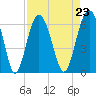 Tide chart for Hampton River entrance, Georgia on 2021/08/23