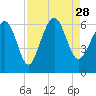Tide chart for Hampton River entrance, Georgia on 2021/08/28