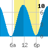 Tide chart for Hampton River entrance, Georgia on 2021/09/10