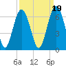 Tide chart for Hampton River entrance, Georgia on 2021/09/19