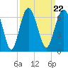 Tide chart for Hampton River entrance, Georgia on 2021/09/22