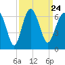 Tide chart for Hampton River entrance, Georgia on 2021/09/24