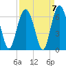 Tide chart for Hampton River entrance, Georgia on 2021/09/7