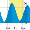 Tide chart for Hampton River entrance, Georgia on 2021/10/21