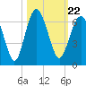 Tide chart for Hampton River entrance, Georgia on 2021/10/22