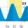 Tide chart for Hampton River entrance, Georgia on 2021/10/23
