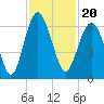 Tide chart for Hampton River entrance, Georgia on 2021/11/20