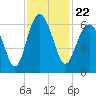 Tide chart for Hampton River entrance, Georgia on 2021/11/22