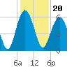 Tide chart for Hampton River entrance, Georgia on 2021/12/20