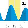 Tide chart for Hampton River entrance, Georgia on 2021/12/21