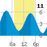 Tide chart for Hampton River entrance, Georgia on 2022/01/11