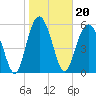 Tide chart for Hampton River entrance, Georgia on 2022/01/20