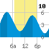 Tide chart for Hampton River entrance, Georgia on 2022/02/10