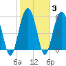 Tide chart for Hampton River entrance, Georgia on 2022/02/3