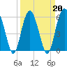 Tide chart for Hampton River entrance, Georgia on 2022/03/20