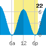 Tide chart for Hampton River entrance, Georgia on 2022/03/22