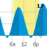 Tide chart for Hampton River entrance, Georgia on 2022/04/17