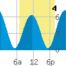 Tide chart for Hampton River entrance, Georgia on 2022/04/4