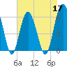 Tide chart for Hampton River entrance, Georgia on 2022/05/17