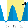 Tide chart for Hampton River entrance, Georgia on 2022/05/18