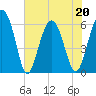 Tide chart for Hampton River entrance, Georgia on 2022/05/20