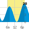 Tide chart for Hampton River entrance, Georgia on 2022/05/28