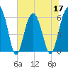 Tide chart for Hampton River entrance, Georgia on 2022/06/17
