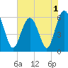 Tide chart for Hampton River entrance, Georgia on 2022/06/1